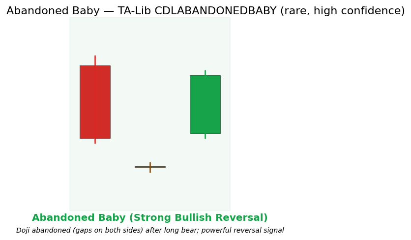 Abandoned Baby (bullish): long bear candle, gapped-down Doji (abandoned), then gapped-up strong bull candle that closes well into the first candle's body. Annotations highlight both gaps.