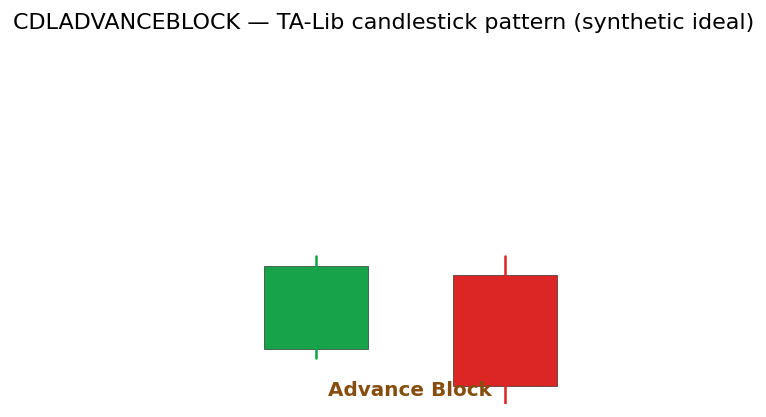 Advance Block — annotated preview mapping to core implementation