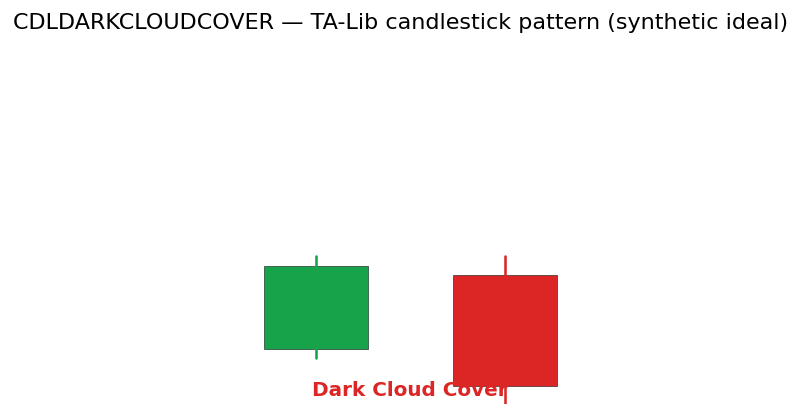 Dark Cloud Cover — annotated preview mapping to core implementation