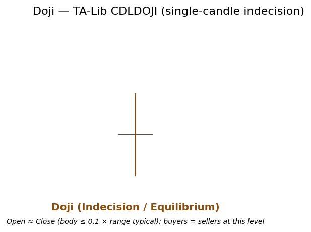 Doji candlestick showing a very small body (open nearly identical to close) with wicks extending in both directions. Annotation highlights the near-zero body size relative to the full range.