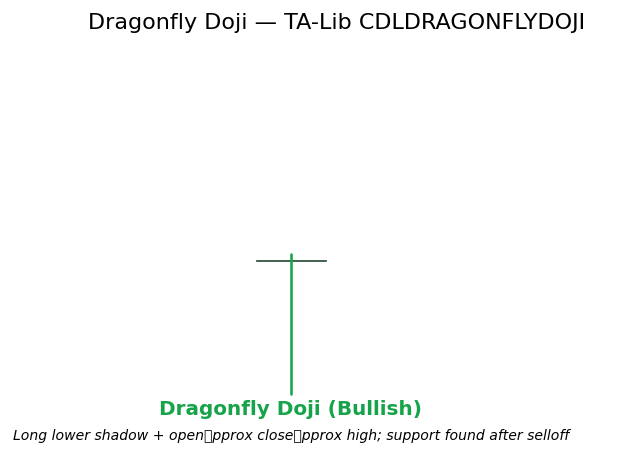 Dragonfly Doji: small body near the high with a long lower wick and virtually no upper wick. Annotation highlights the lower support test.