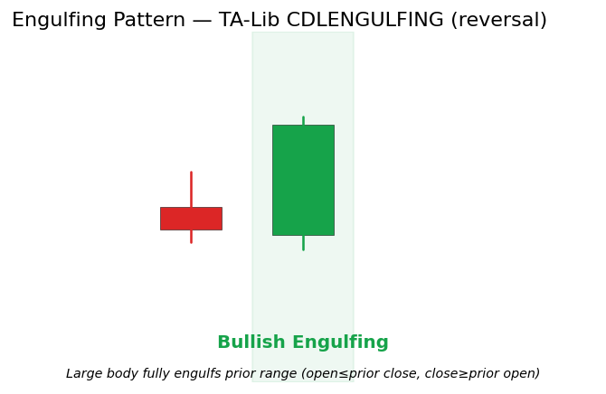 Bullish Engulfing: small red candle followed by a large green candle whose body fully engulfs the prior candle's range. Shaded region and annotation highlight the complete coverage of the prior high-low.