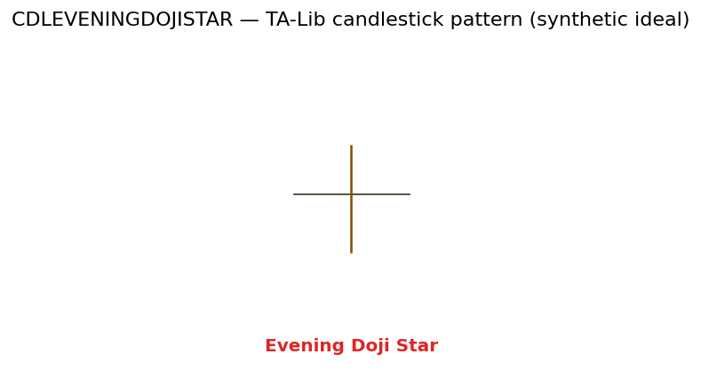 Evening Doji Star — annotated preview mapping to core implementation