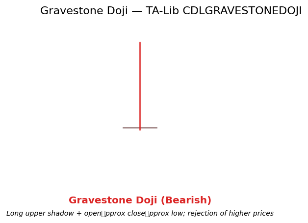 Gravestone Doji: small body at the low of the range with an extremely long upper wick and virtually no lower wick. Annotation emphasizes the upper rejection.