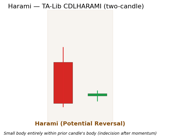 Harami: large red candle followed by a small green candle whose entire body (and ideally range) lies inside the prior candle's body. Annotation labels the containment relationship.