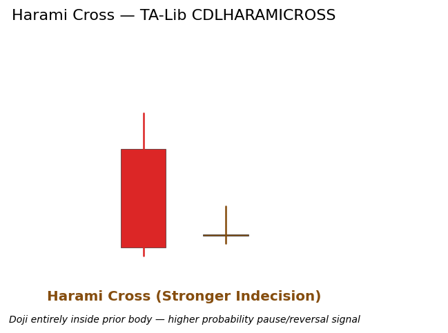 Harami Cross: large directional candle containing a Doji whose body and wicks lie inside the prior range. Annotation stresses the Doji containment.