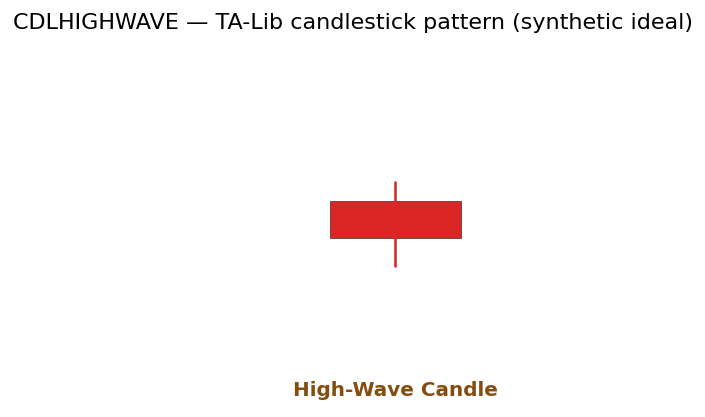 High-Wave Candle — annotated preview mapping to core implementation