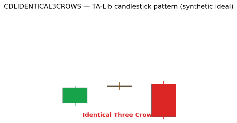 Identical Three Crows — annotated preview mapping to core implementation