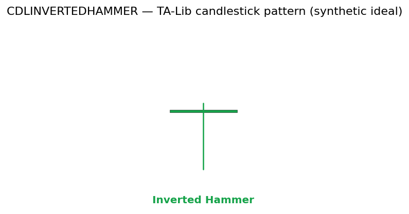 Inverted Hammer — annotated preview mapping to core implementation