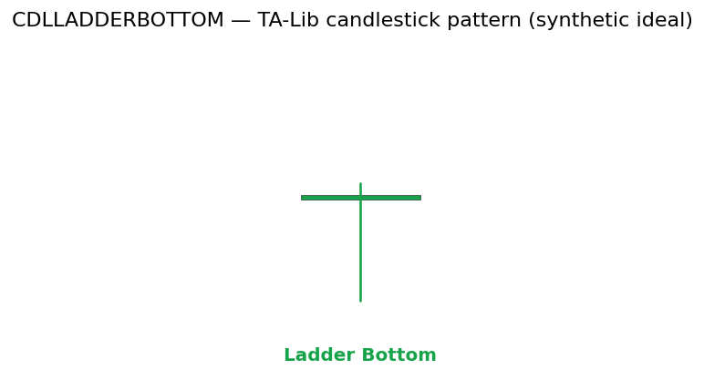 Ladder Bottom — annotated preview mapping to core implementation
