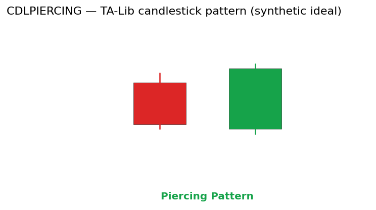 Piercing Pattern — annotated preview mapping to core implementation