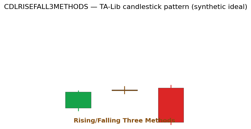 Rising/Falling Three Methods — annotated preview mapping to core implementation