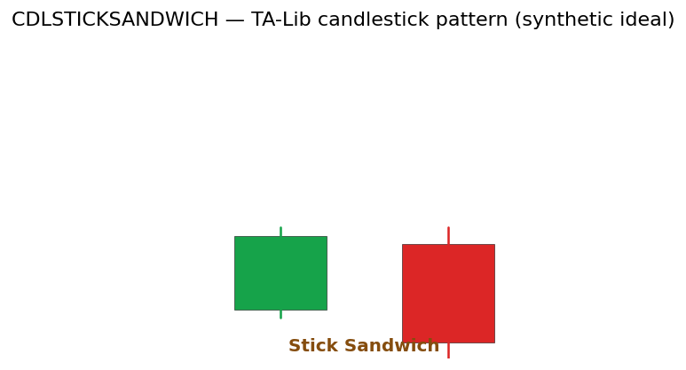 Stick Sandwich — annotated preview mapping to core implementation