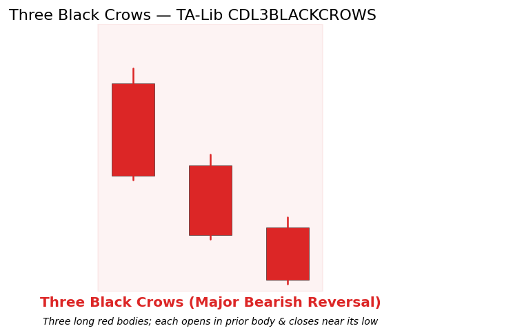 Three Black Crows: three successive long red candles, each opening within the previous body and closing near its low. Annotations mark the progressive lower closes.