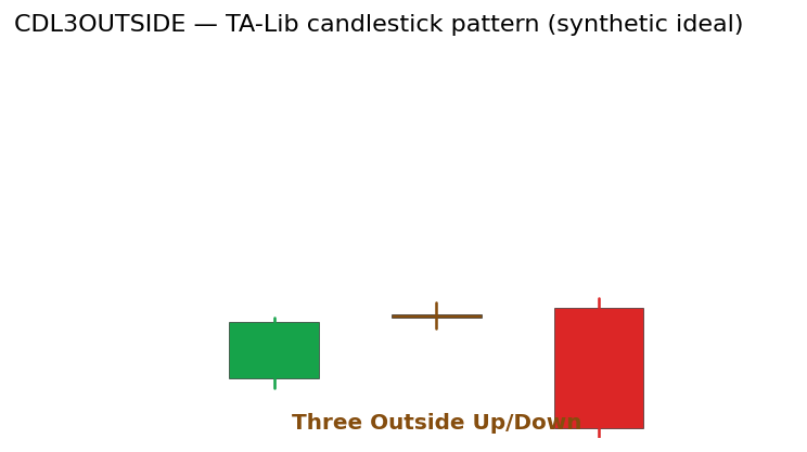 Three Outside Up/Down — annotated preview mapping to core implementation