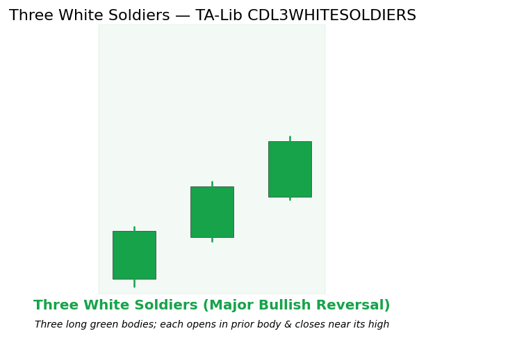 Three White Soldiers: three successive long green candles, each opening inside the previous body and closing near its high. Annotations mark the progressive higher closes.