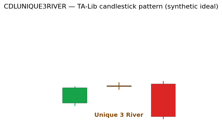 Unique 3 River — annotated preview mapping to core implementation