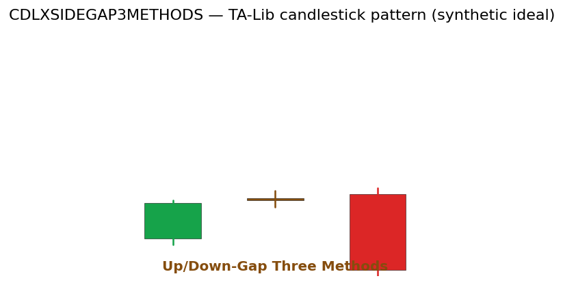 Up/Down-Gap Three Methods — annotated preview mapping to core implementation