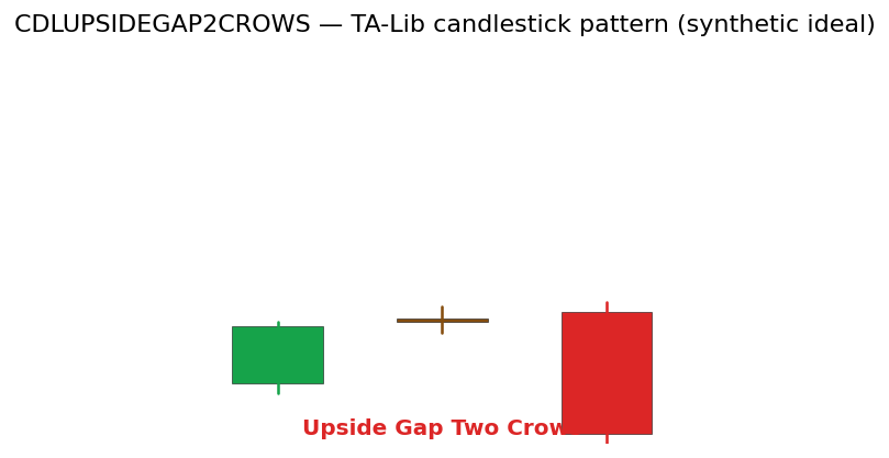 Upside Gap Two Crows — annotated preview mapping to core implementation