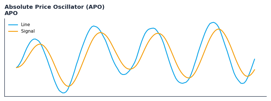 Absolute Price Oscillator (APO) — annotated preview mapping to core implementation