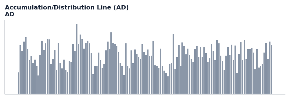 Accumulation/Distribution Line (AD) — annotated preview mapping to core implementation