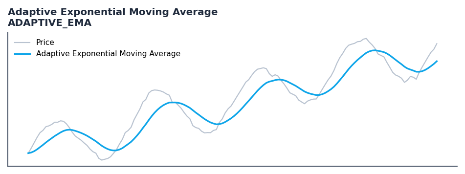 Adaptive Exponential Moving Average — annotated preview mapping to core implementation