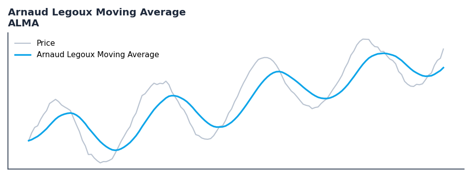 Arnaud Legoux Moving Average — annotated preview mapping to core implementation