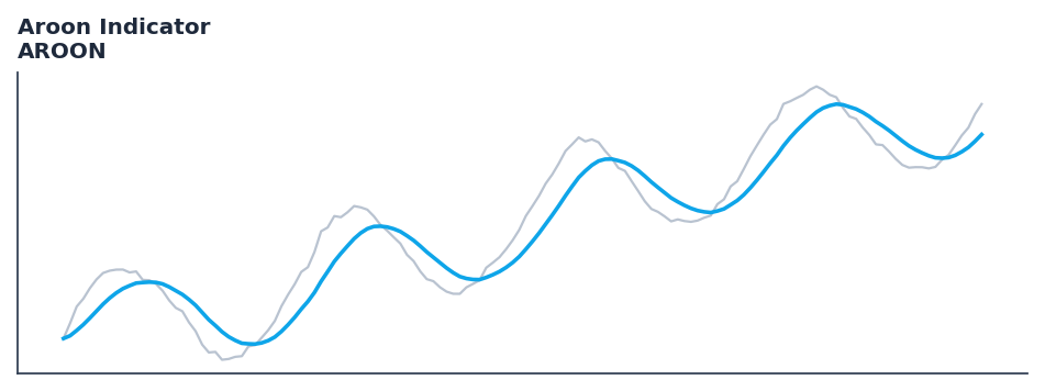 Aroon Indicator — annotated preview mapping to core implementation