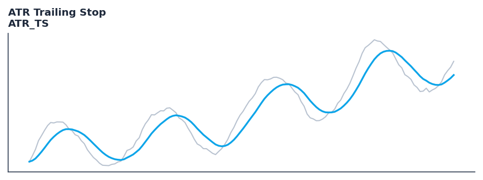 ATR Trailing Stop — annotated preview mapping to core implementation