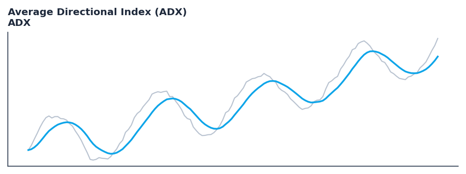 Average Directional Index (ADX) — annotated preview mapping to core implementation