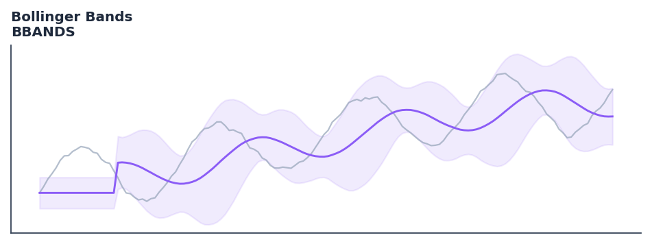 Bollinger Bands — annotated preview mapping to core implementation