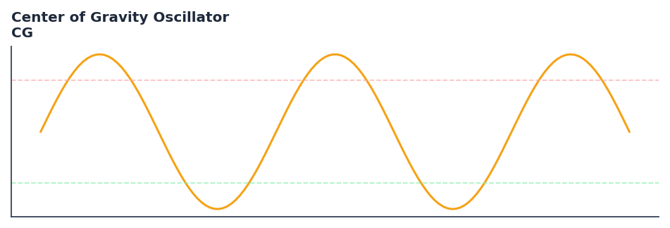 Center of Gravity Oscillator — annotated preview mapping to core implementation