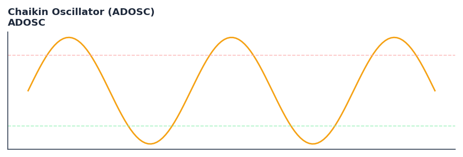 Chaikin Oscillator (ADOSC) — annotated preview mapping to core implementation