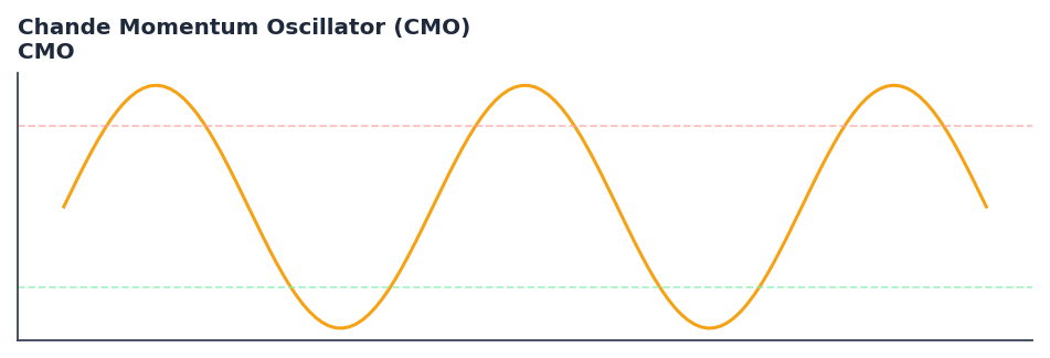 Chande Momentum Oscillator (CMO) — annotated preview mapping to core implementation
