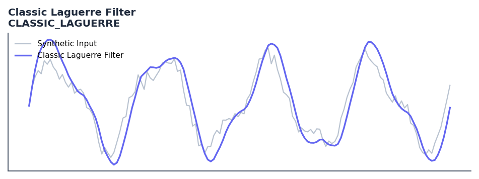 Classic Laguerre Filter — annotated preview mapping to core implementation
