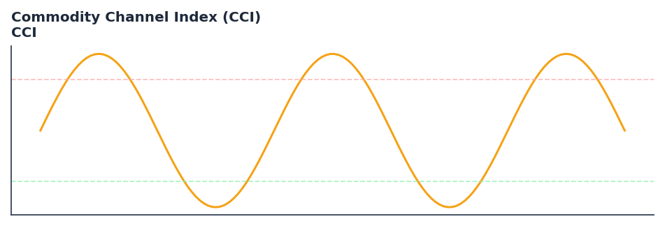 Commodity Channel Index (CCI) — annotated preview mapping to core implementation