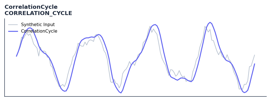 CorrelationCycle — annotated preview mapping to core implementation