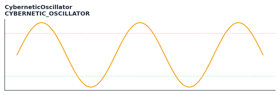 CyberneticOscillator — annotated preview mapping to core implementation