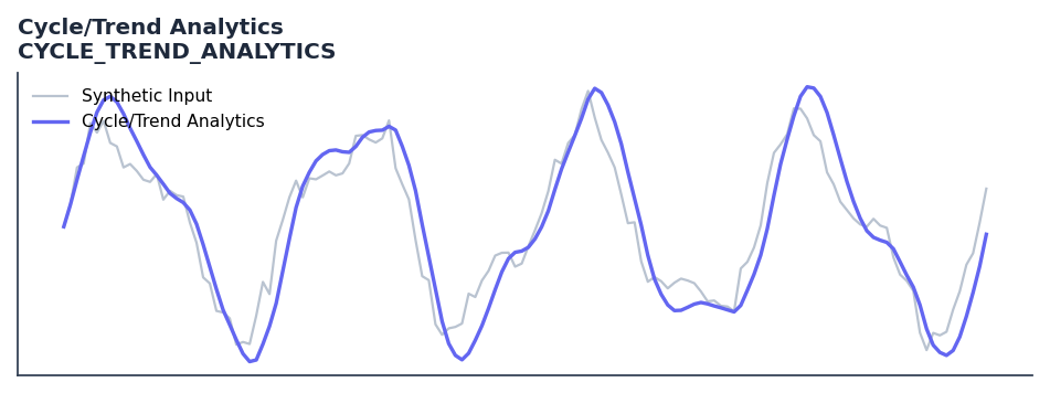 Cycle/Trend Analytics — annotated preview mapping to core implementation