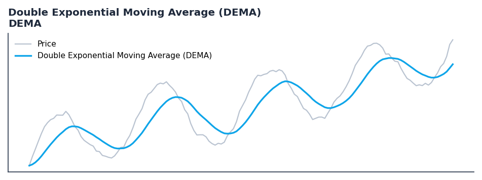 Double Exponential Moving Average (DEMA) — annotated preview mapping to core implementation