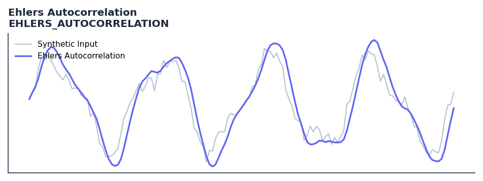 Ehlers Autocorrelation — annotated preview mapping to core implementation