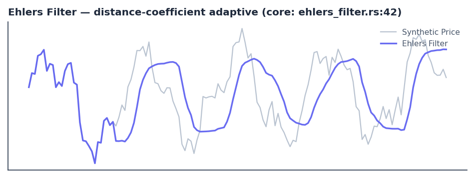 Ehlers Filter (indigo) overlaid on synthetic cyclic price series containing a dominant cycle, slow drift, and moderate noise. The output remains smooth where price distances are small and adapts its effective weighting when larger jumps increase the distance coefficients.