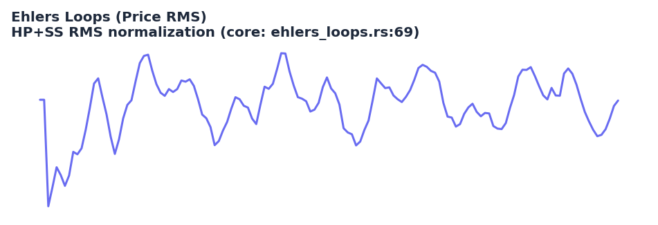 Ehlers Loops Price RMS (indigo) on synthetic cyclic series. The normalized output oscillates with consistent amplitude, enabling clean phase-space loop plots that collapse to lines in trending regimes.