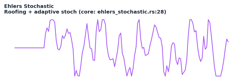 Ehlers Stochastic (purple) bounded 0-100 on synthetic cyclic price. The oscillator swings fully across the range once per cycle because the Roofing Filter has already removed the distorting low-frequency energy.