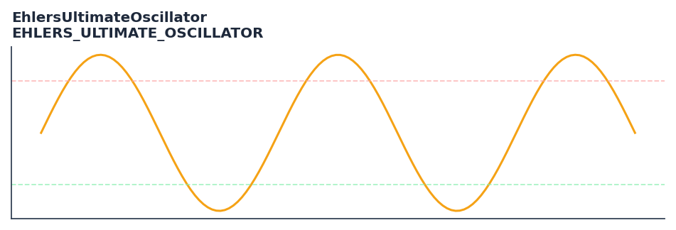 EhlersUltimateOscillator — annotated preview mapping to core implementation