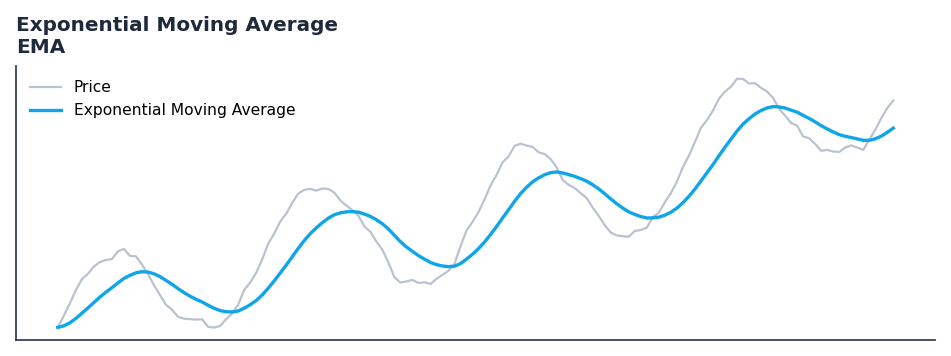 Exponential Moving Average — annotated preview mapping to core implementation