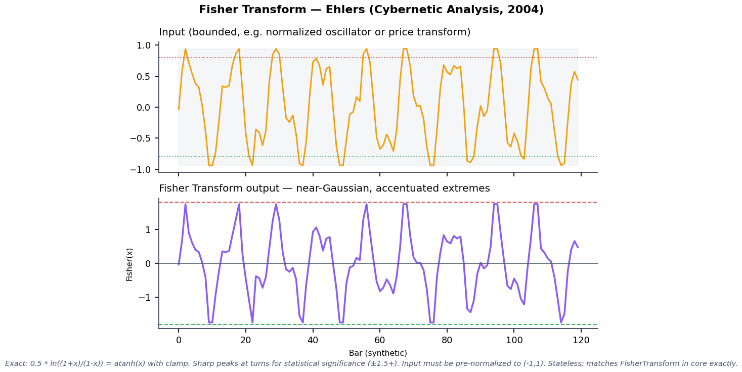 Fisher Transform: bounded input oscillator (amber, clipped ~±0.94). The Fisher output (purple) shows dramatically amplified peaks at the true turning points, crossing ±1.8 with clear statistical significance. Dashed lines mark the common ±1.5 / ±1.8 trading thresholds. Exact atanh mapping.