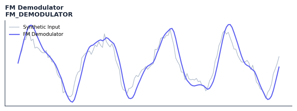 FM Demodulator — annotated preview mapping to core implementation