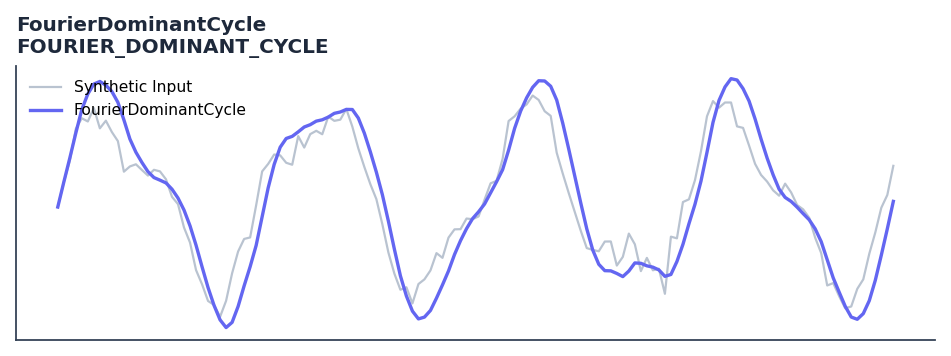 FourierDominantCycle — annotated preview mapping to core implementation