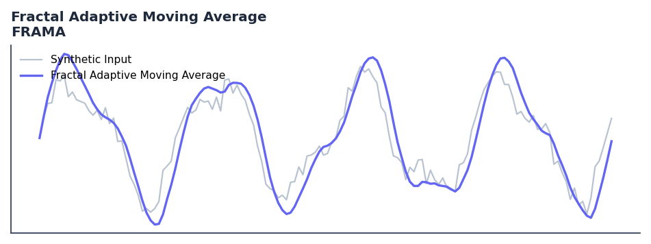 Fractal Adaptive Moving Average — annotated preview mapping to core implementation